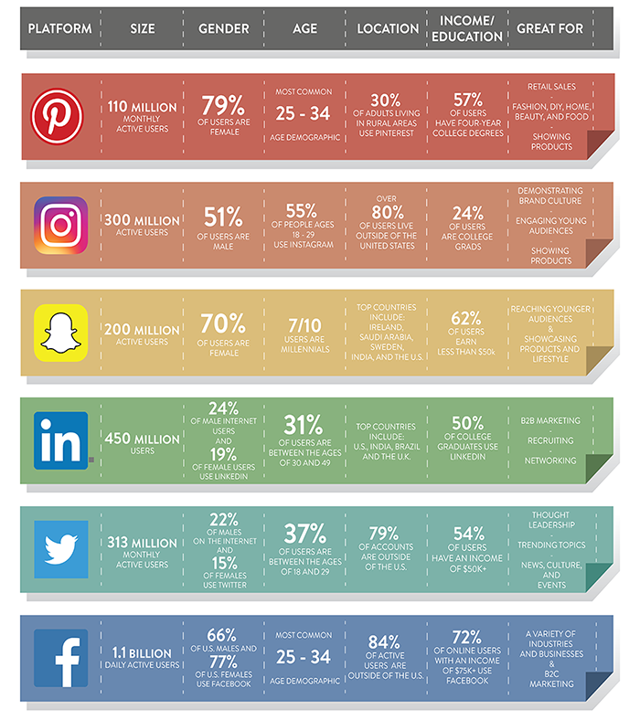 How to Choose the Best Social Media Platforms for Your ...