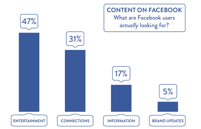 Content on Facebook Poll