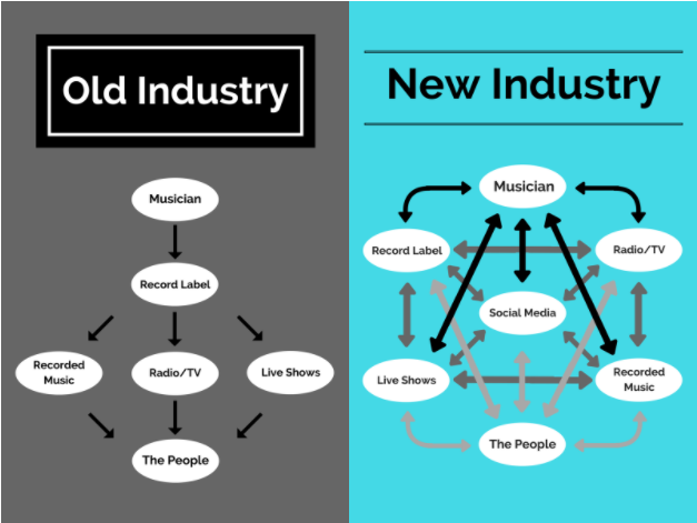 The Music Industry And Mass Media