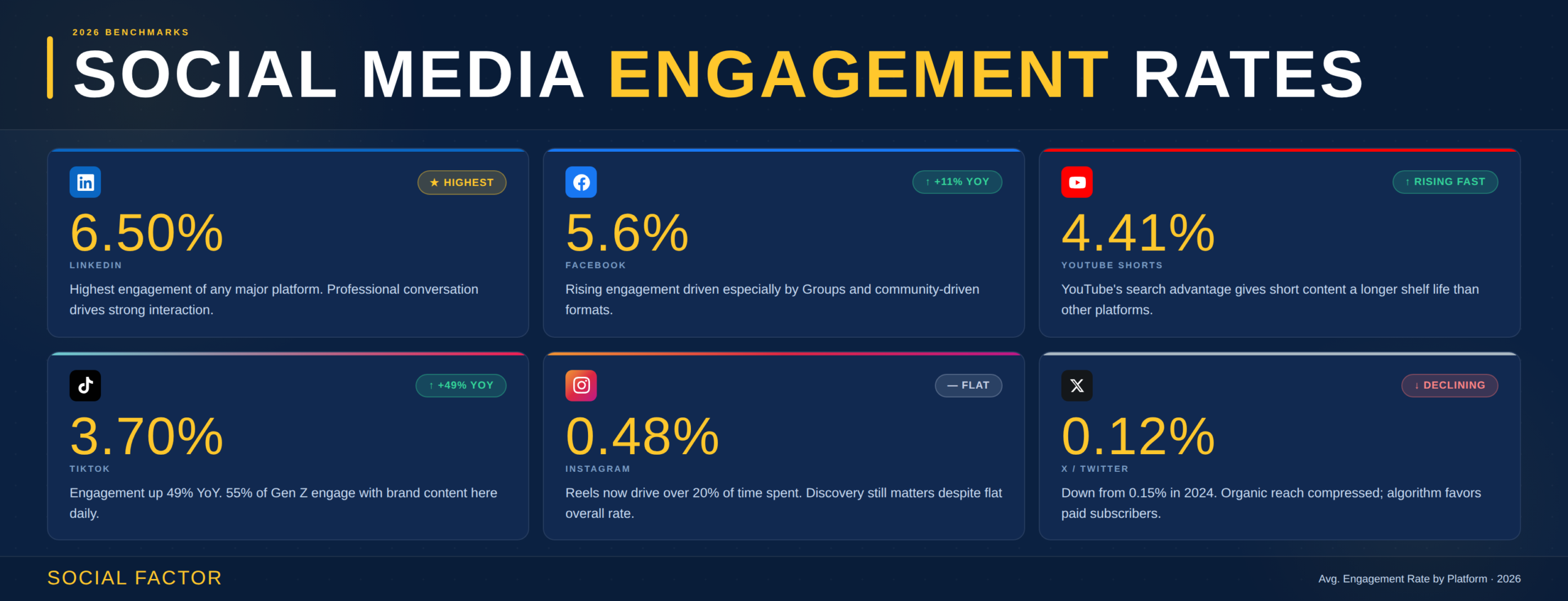Social Media Engagement Trends