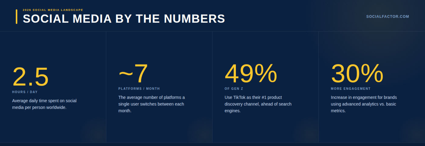 Social Media by the numbers: 2.5 hours per day, on avergae, spent on social media per person worldwide. The average user switches between 7 platforms per month. 49% of TikTok users use TikTok as their #1 product discover channel. Brands Report seeing 30% more engagements using advanced analytics as opposed to basic analytics. 