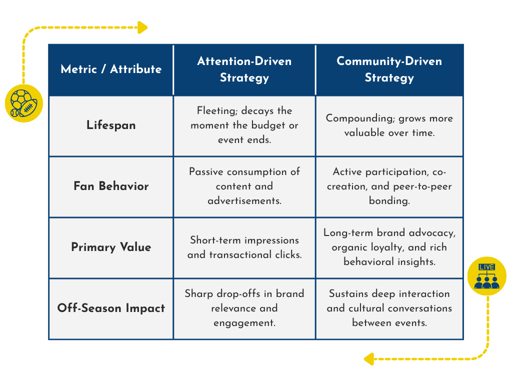 Comparison table titled "Sports Marketing Strategies" with two columns — Attention-Driven Strategy and Community-Driven Strategy — evaluated across four metrics: Lifespan (fleeting vs. compounding), Fan Behavior (passive consumption vs. active participation and co-creation), Primary Value (short-term impressions vs. long-term brand advocacy and loyalty), and Off-Season Impact (sharp drop-offs in engagement vs. sustained interaction between events). Decorative icons of a sports ball and a live broadcast audience appear on the sides.